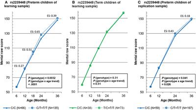 Interaction Between Prematurity and the MAOA Gene on Mental Development in Children: A Longitudinal View